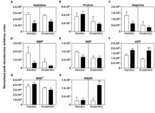 Figure 3. Relative abundance of intracellular amino acids and energy and redox cofactors  612 