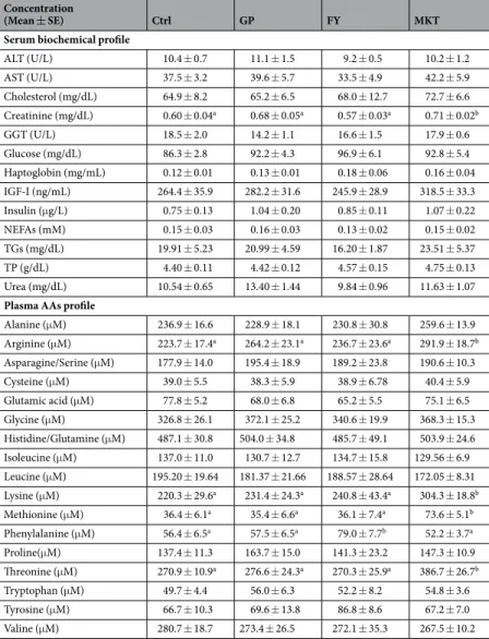 Table 2.  Serum biochemical analytes and plasma AA concentrations in calves fed with different AA 