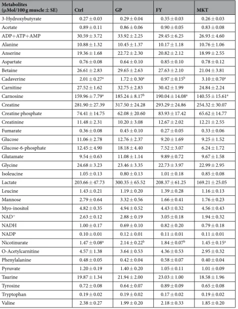 Table 3.  Mean concentrations of quantified metabolites from semitendinosus muscle of calves fed with  different AA supplementations