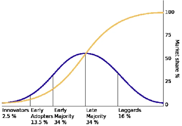 Fig. 3 – Customer Segments of Technology Adoption 