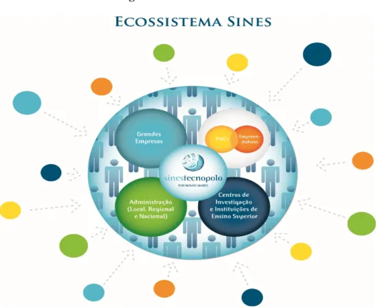 Figura 7 - Ecossistema Sines