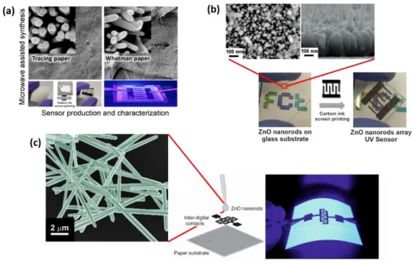 Figure 8 shows ZnO UV sensors produced on cellulosic based substrates and glass. 