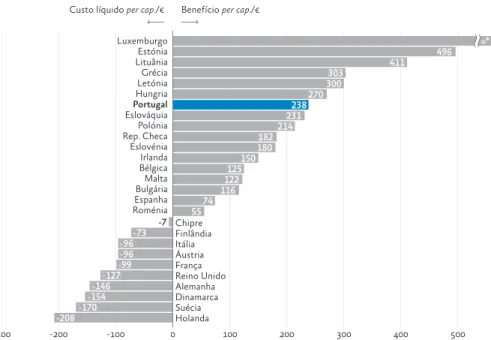 Figura 4.1 Como o orçamento da UE afecta os Estados -membros -300 -200 -100 0 100 200 300 400 500LuxemburgoEstóniaLituâniaGréciaLetóniaHungriaPortugalEslováquiaPolóniaRep