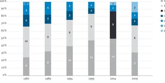 Figura 3.1 Resultados das Eleições Europeias em 1987 -2009: Número de eurodeputados  portugueses eleitos PS PSD PSD/CDS-PP CDS-PP CDU (PCP/PEV) PRD BE PS PSD PSD/CDS-PPCDS-PP CDU (PCP/PEV)PRDBE 1987 1989 1994 1999 2004 2009100%90%80%70%60%50%40%30%20%10%0%