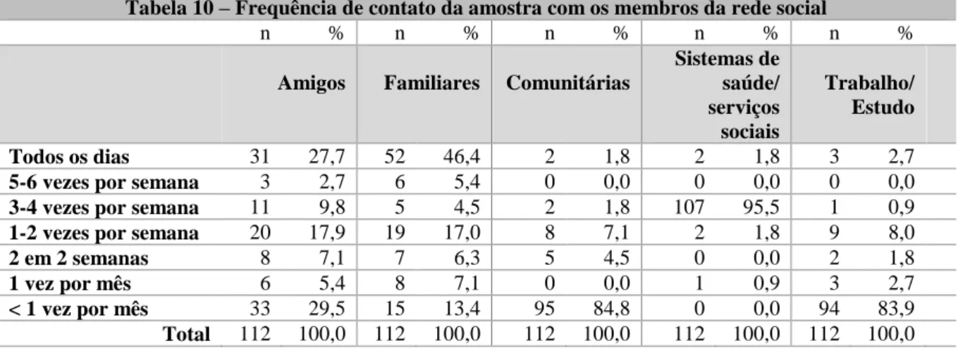 Tabela 10 – Frequência de contato da amostra com os membros da rede social 