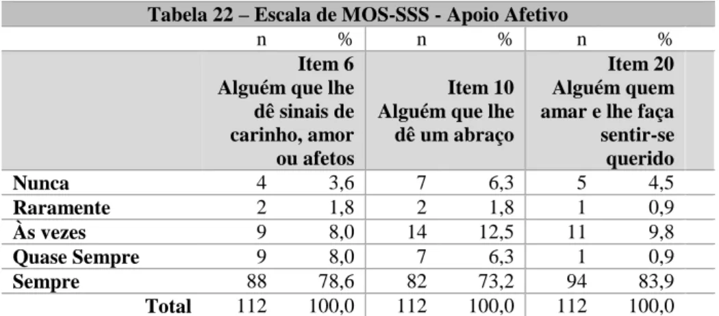 Tabela 22 – Escala de MOS-SSS - Apoio Afetivo 