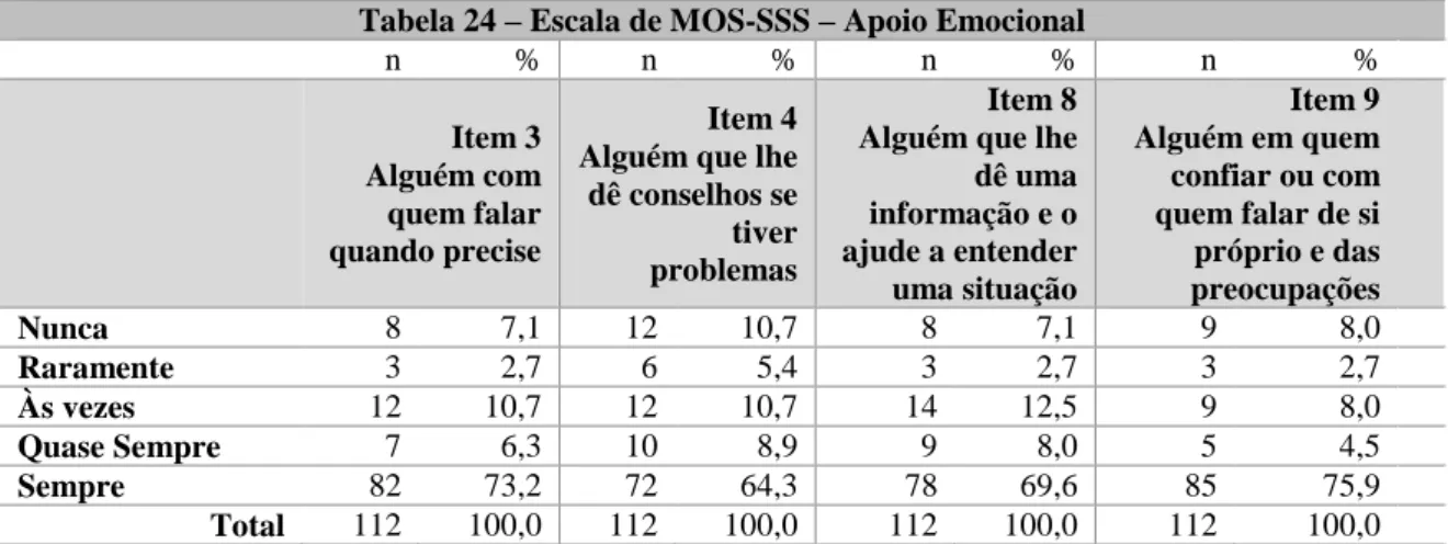 Tabela 24 – Escala de MOS-SSS – Apoio Emocional 