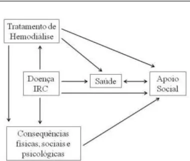 Fig. 2 – Relação entre a IRC, a HD e as suas consequências 