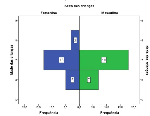 Gráfico 1 - Caracterização da amostra por Sexo e Idade 