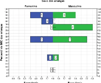 Gráfico 3 - Percentil do IMC da amostra por sexo 