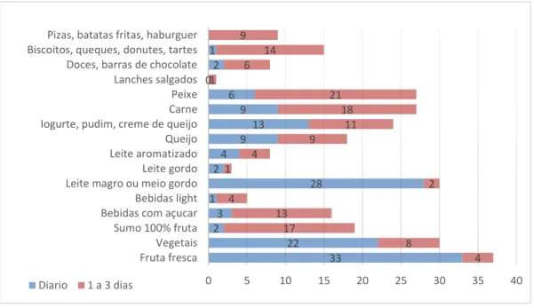 Gráfico 4 - consumo alimentar nas frequências diárias e 1 a 3 dias da semana                                                                                                                  Fonte: dados obtidos dos questionários 