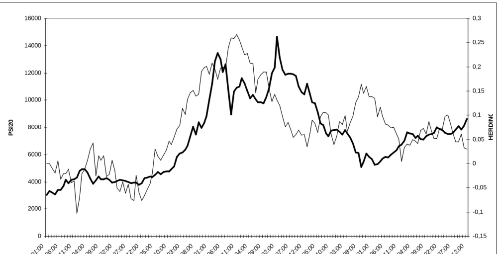Figure 1: Herding towards the PSI20 (January 1993 – December 2005) 0200040006000800010000120001400016000 19 93 :0 1: 0019 93 :0 6: 0019 93 :1 1: 0019 94 :0 4: 0019 94 :0 9: 0019 95 :0 2: 0019 95 :0 7: 0019 95 :1 2: 0019 96 :0 5: 0019 96 :1 0: 0019 97 :0 3: