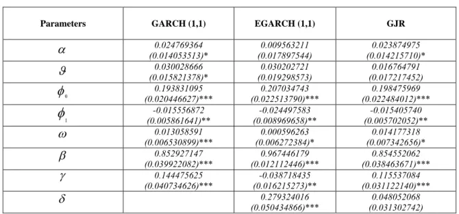 Table  4  presents  the  results  from  the  Sentana  and  Wadhwani  (1992)  model- model-tests  using  the  three  variance-specifications  mentioned  above