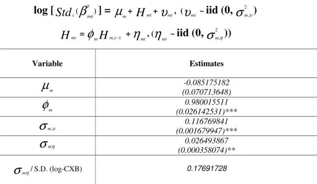 Table 4a: Herding test with original Hwang and Salmon (2004) model 