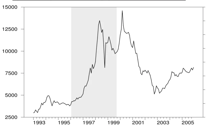 Figure 1: Area of positive feedback trading significance for the PSI-20 (1993-2005) 