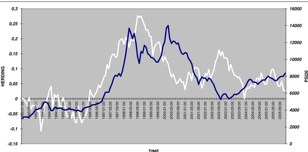 Figure 2: Herding towards the PSI-20 (testing with original Hwang and Salmon (2004) model)  -0,15-0,1-0,05 00,050,10,150,20,250,3 1993:01:00 1993:05:00 1993:09:00 1994:01:00 1994:05:00 1994:09:00 1995:01:00 1995:05:00 1995:09:00 1996:01:00 1996:05:00 1996: