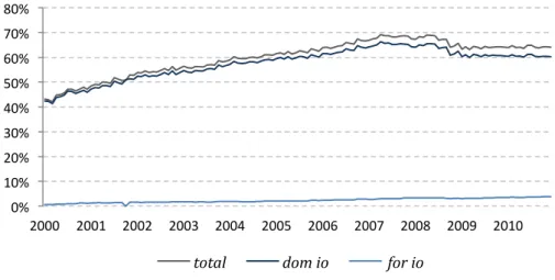 Figure 2. Evolution of total, domestic and foreign ownership between 2000 and 2010.