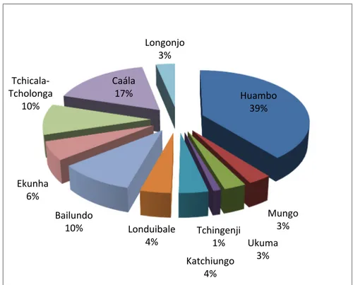 Gráfico 2: Distribuição (%) da população residente no Huambo (por municípios) 