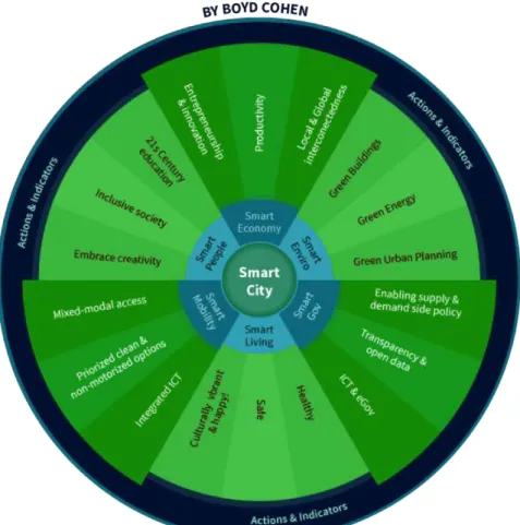 Figure 5 - The Smart City Wheel by Boyd Cohen  Source: www.wien.gv.at, 26 April 2016