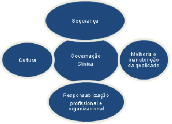 Figura 2: Componentes chave da Governação Clínica 