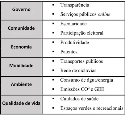 Tabela 2 – KPIs mencionados por mais vezes em todos os métodos de avaliação  Governo  ▪  Transparência 