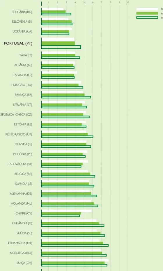 Figura  1.9  Satisfação com a democracia, por nível de educação, na Europa 2012 (média)