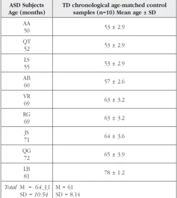 Table I –  Characteristics of the ASD sample and comparison  groups used for computing the calibrated scores (see  text) for individual analysis.