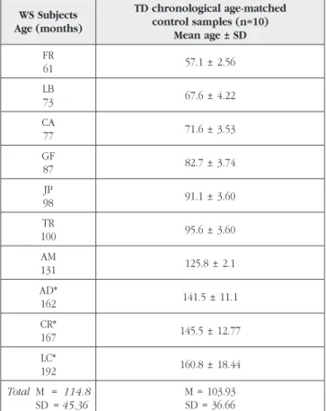 Table III shows that no hierarchical organization  of  the  response  patterns  according  to  age  or  task 