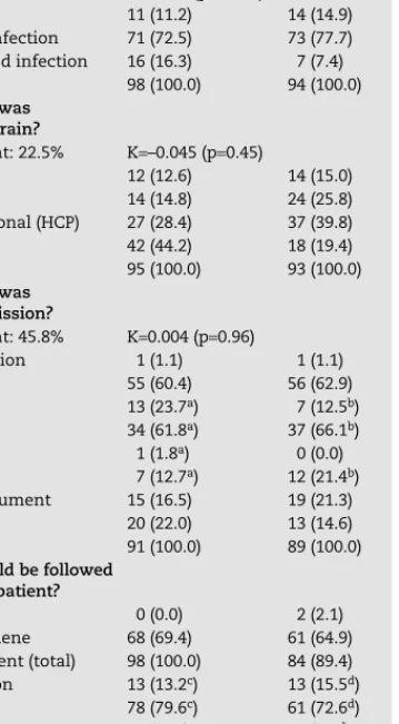 Table 4 – Perception of nurses and doctors of the  epidemiology of MRSA and measures to manage  positive patients