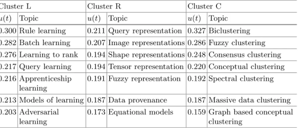 Table 2. Clusters L, R, C: topics with largest membership values.