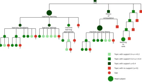 Fig. 4. Lifting results for Cluster L: Learning. Gaps are numbered, see Table 3.