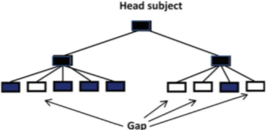 Fig. 2. Generalization of the query set from Fig. 1 by mapping it to the root, with the price of four gaps emerged at the lift.