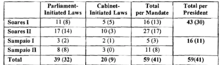 Table 3.2 displays the number of vetoes  issued per president and  legislature,  along  with  the  total  number  of laws  passed