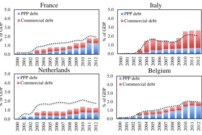 Figure 8. Countries with moderate level of hidden government debt
