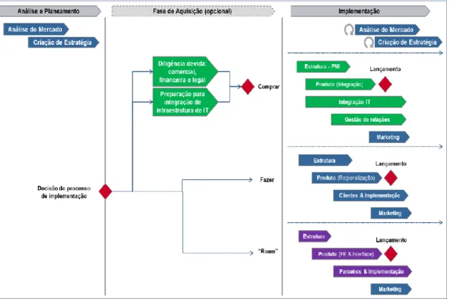 Figura 6 - Planeamento de entrada num mercado - Baseado em material interno