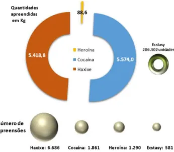 Figura 7 – Gráfico ilustrativo das quantidades de droga apreendidas (Kg) e número de apreensões  Fonte: Disponível em RASI 2018, p