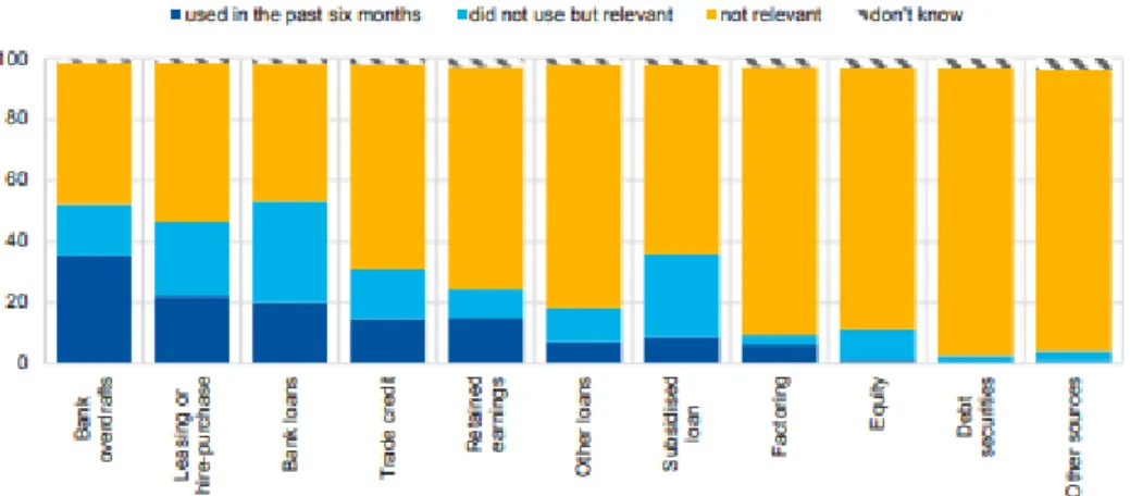 Figure 4 - Relevance of financing sources for euro area SMEs    Source: SAFE 2018 