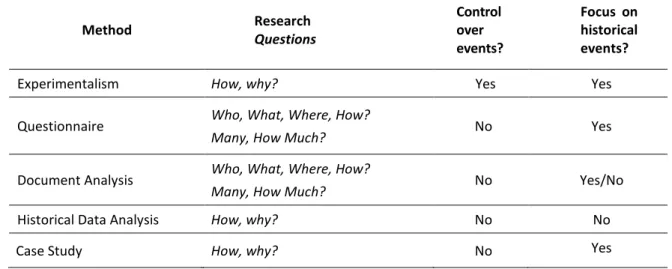 Figure 7 – Relevant situation for different research methods  Method  Research       Questions  Control over  events?  Focus on historical events? 