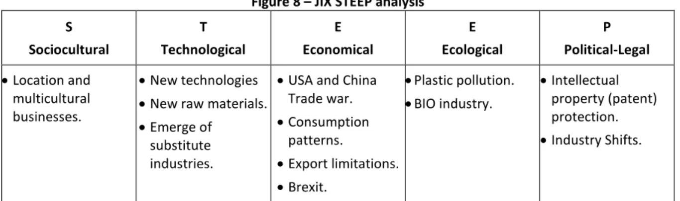 Figure 8 – JIX STEEP analysis  S  Sociocultural  T  Technological  E  Economical  E  Ecological  P  Political-Legal  •  Location and  multicultural  businesses