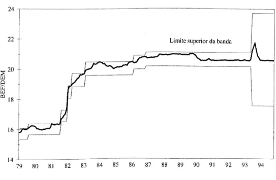 Figura 3.1(a) - Taxa de câmbio franco belga/marco  Março de 1979 a Janeiro de 1995 