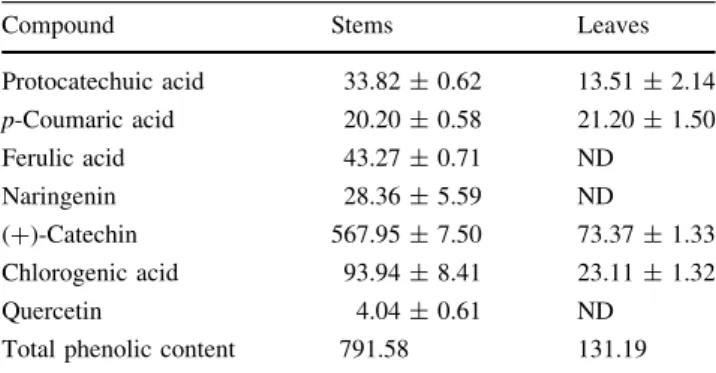 Figure 1 shows as an example the results of the disc diffusion technique for stems extracts against  Flavobacte-rium: it can be seen the formation of a clear area of  inhi-bition around both discs, and that the area is bigger for the discs impregnated with