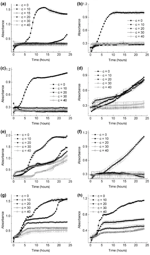 Fig. 2 Growth curves obtained by absorbance reading at 610 nm, for different bacterial strains in solutions containing different concentrations of stem extracts