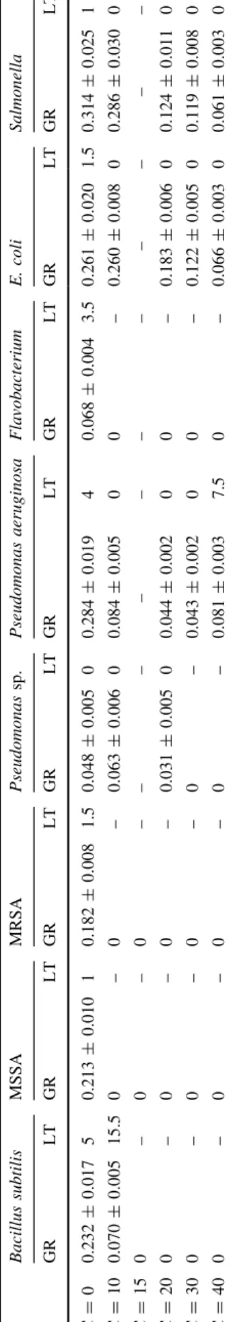Table 4 Values of minimum inhibitory concentration (MIC) and minimum bactericidal concentration (MBC) for leaves extracts