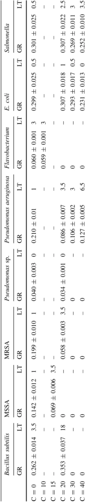Table 2 shows the ratios in concentration between the major compounds detected in stems and leaves extracts; it can be seen how the ratios between (?)-catechin and both protocatechuic and p-coumaric acids are much higher for stems extracts than for the lea