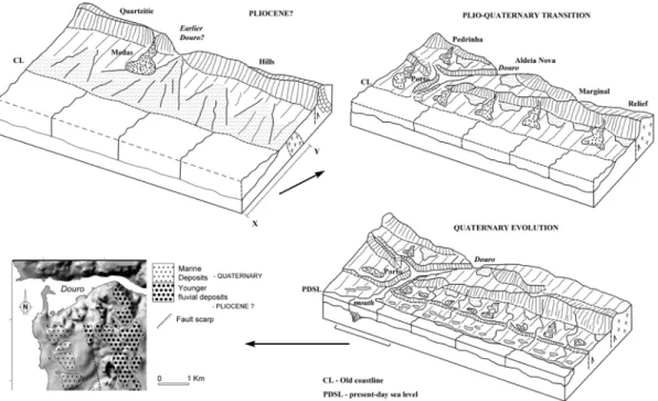 Figure 7. Geomorphological evolution of Porto littoral platform (Araújo et al, 2003). 