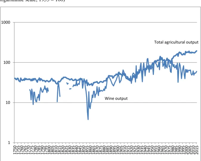Figure 7.1: Volume of wine and total agricultural output, 1750 to 2015 (real values, semi- semi-logarithmic scale, 1953 = 100) 