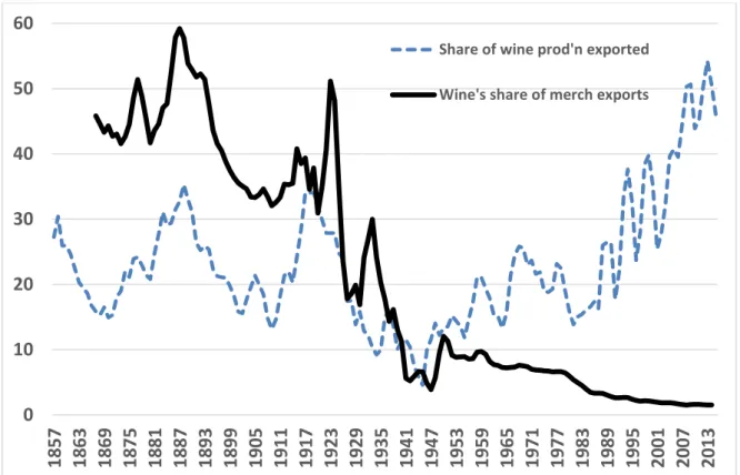 Figure 7.3: Share of wine production exported, and wine’s share of all merchandise exports,  Portugal, 1855 to 2015 (%, 3-year moving average) 