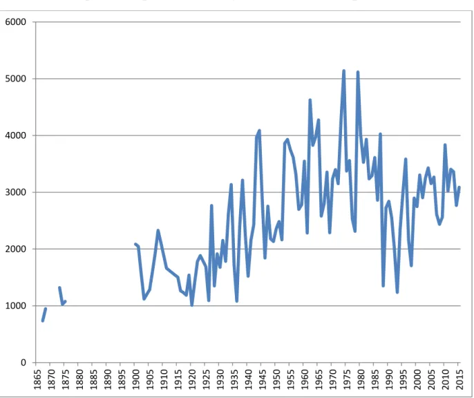 Figure 7.4: Wine production per hectare, Portugal, 1865 to 2015 (litres per hectare) 