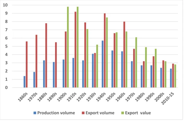Figure 7.5: Portugal’s shares of global wine production and exports, 1860 to 2015 (%) 