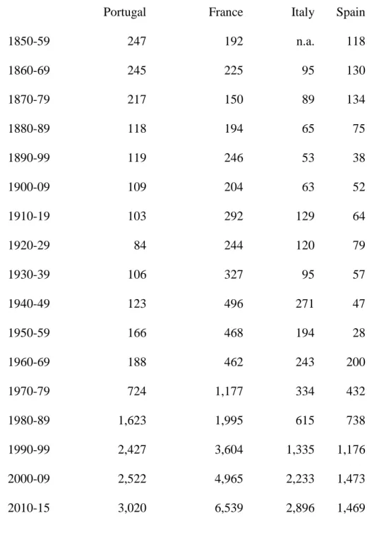 Table 7.4: Unit value of wine exports, Portugal, France, Italy, and Spain, 1850 to 2015  (annual averages, nominal US$/KL) 